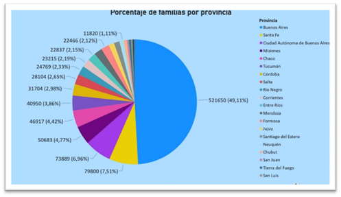 Porcentaje de familias por provincia. Elaboración propia.