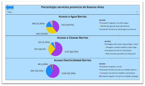 Porcentaje de acceso a servicios de barrios populares (agua, electricidad y
cloacas) en la provincia de Buenos Aires. Elaboración propia.