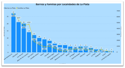 Distribución de barrios populares y familias en el municipio de La Plata.
Elaboración propia.
