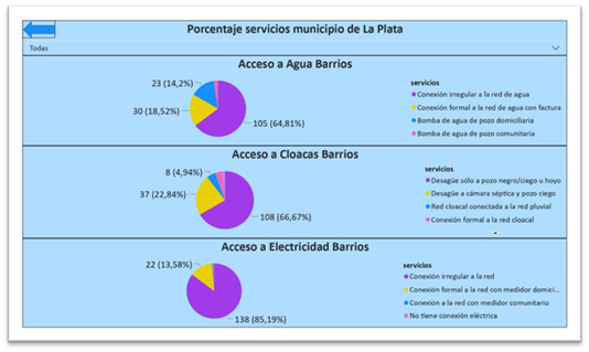 Porcentaje de acceso a servicios de barrio populares (agua, cloacas y
electricidad) en el municipio de La Plata. Elaboración propia.