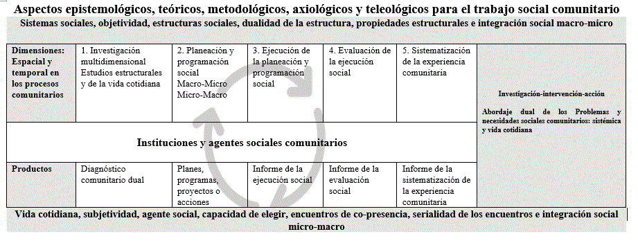 Esquema 1. Alternativa metodológica: estructuración
del trabajo social comunitario 

 