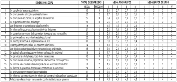 Valoración de la gestión de la dimensión social de la RSE por Grupos de  empresas industriales de la Ciudad de Santa Cruz de la Sierra (Escala Likert  1-6)