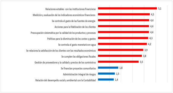 Valoración de la gestión de la dimensión económica de la RSE en empresas  industriales de la Ciudad de Santa Cruz de la Sierra (Escala Likert 1-6)