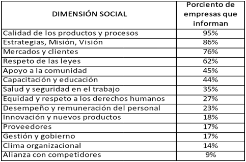 Porciento de empresas industriales  de la Ciudad de Santa Cruz de la Sierra que informan públicamente sobre la  gestión social de la RSE
