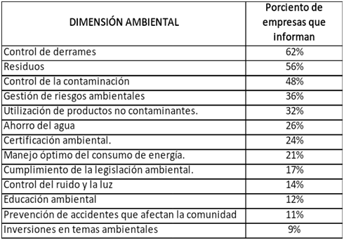 Porciento de empresas industriales de la Ciudad de Santa Cruz de la  Sierra que informan públicamente sobre la gestión ambiental de la RSE