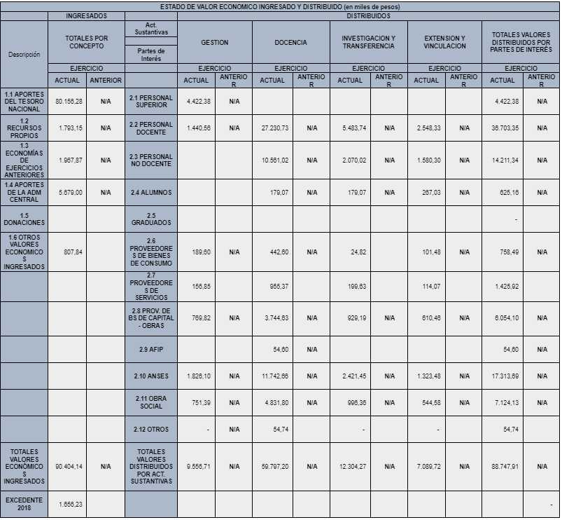 Estado de Valor Económico Ingresado y Distribuido (en miles de pesos) 

Periodo
2