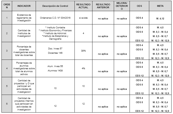 Análisis por Dimensiones – Dimensión Investigación