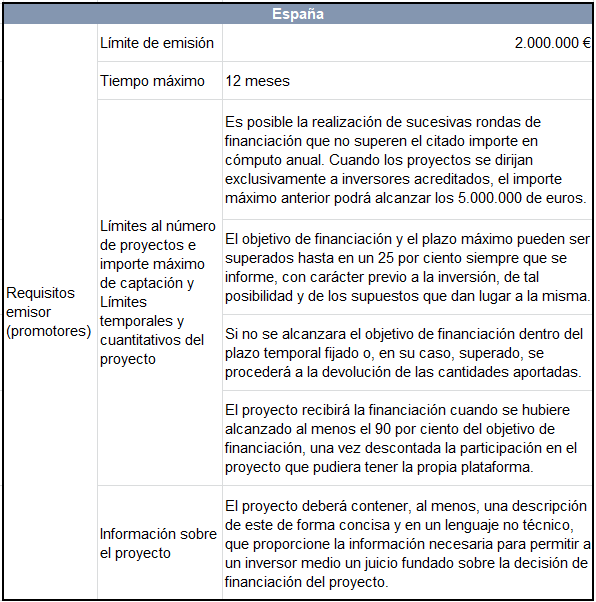 Requisitos de la
regulación de las PFP (Crowdfunding) en España