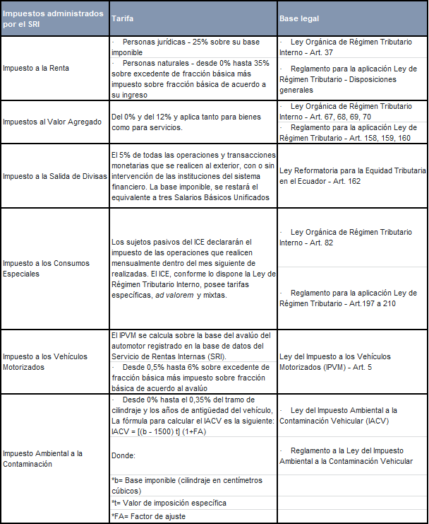 Detalle
de los principales impuestos administrados por el Servicio de Rentas Internas SRI
en Ecuador.