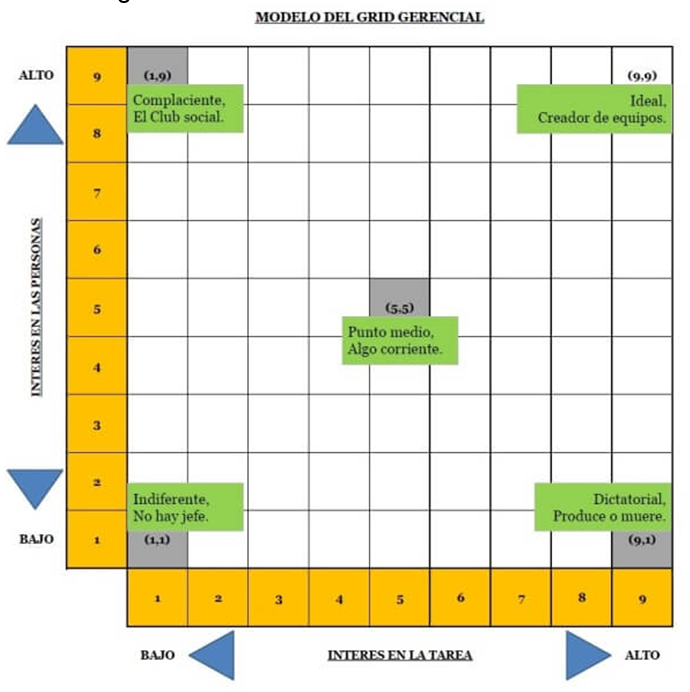 Grid gerencial y los principales estilos gerenciales