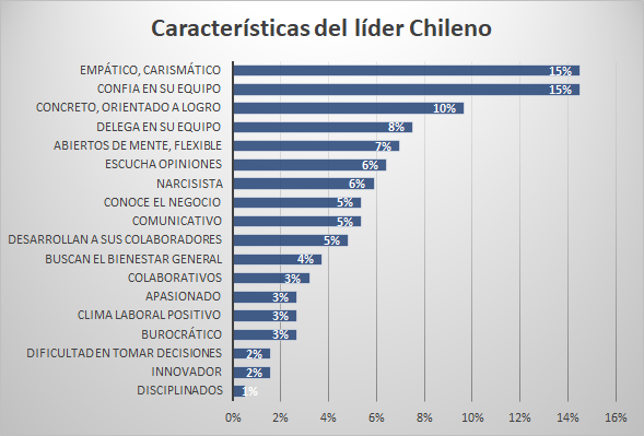 Características del liderazgo chileno