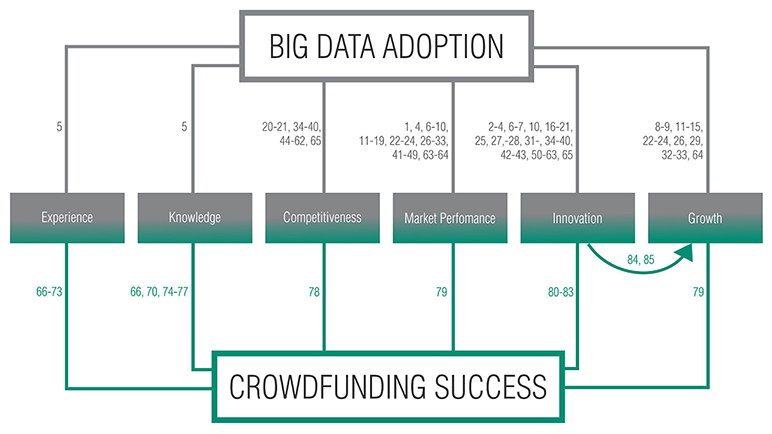 Impact of big data adoption to
determinant of crowdfunding success