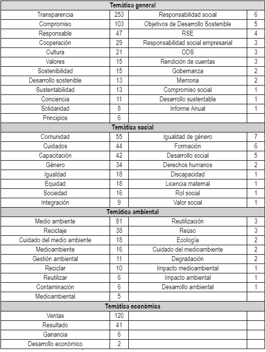 Frecuencia de
empleo de los términos