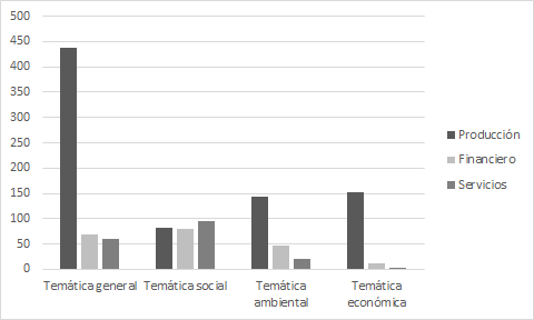 Temáticas que
comunican las empresas públicas uruguayas según el sector