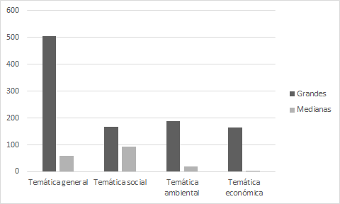 Temáticas que
comunican las empresas públicas uruguayas según su tamaño