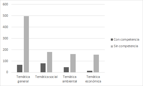 Temáticas que
comunican las empresas públicas uruguayas según su competencia 