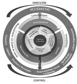 Gobierno corporativo