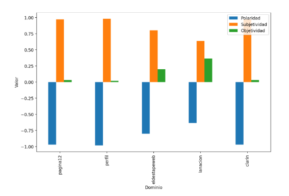 Gráfico de barras comparativo de polaridad, objetividad, subjetividad