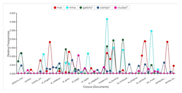 Gráfico de tendencias de términos elaborado con Voyant Tools