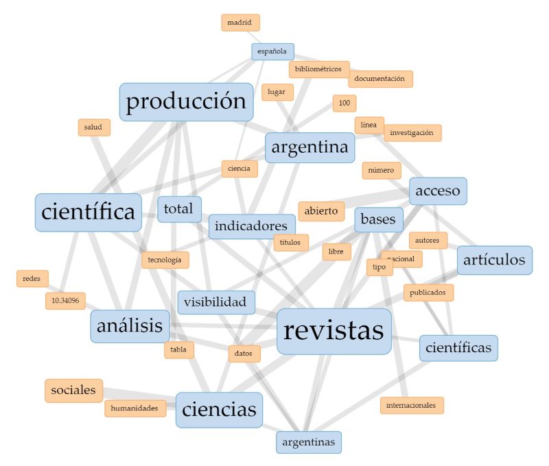 Visualización de Enlaces en Voyant Tools