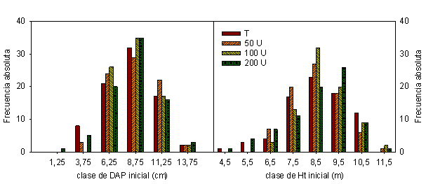 Frecuencia absoluta de distribución de los árboles según la clase de DAP y la
clase de altura total (Ht) al momento de la aplicación del fertilizante. La
fertilización se realizó con 0 (T), 50 (50U), 100 (100U) y 200 (200U) kg urea ·
ha-1.