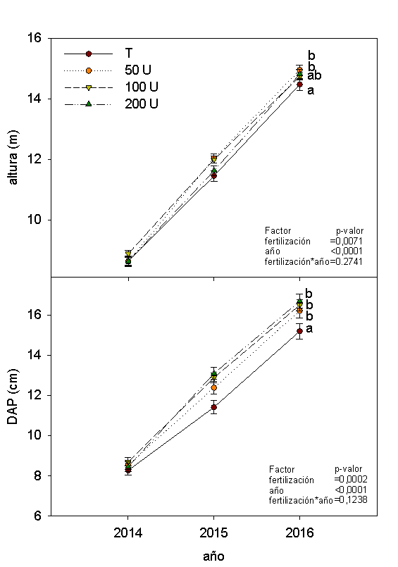 Altura y DAP en cada año de los árboles fertilizados en 2014 con 0 T 50 50U 100 100U y 200 200U kg urea · ha1 Letras diferentes indican diferencias significativas entre las medias p005 en el año 2016 Las barras en cada signo indican el error estándar
