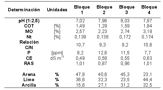Análisis de suelo en los 4 bloques del ensayo Se determinó pH carbono orgánico total COT materia orgánica MO concentración de N total Nt concentración de P extractable P conductividad eléctrica CE relación de adsorción de sodio RAS y porcentajes de arena limo y arcilla