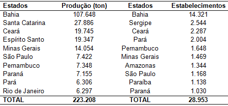 Ranking dos
maiores estados em relação a quantidade produzida (ton.) e maiores estados em
estabelecimentos agropecuários de maracujá no Brasil. Fonte: Elaboração própria, a partir de dados do Censo Agropecuário
(2017).