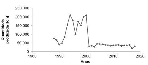 Quantidade
produzida (ton.) de maracujá no Brasil nos anos de 1988 a 2018. Fonte:
Elaboração própria, a partir de dados do SIDRA (2019).