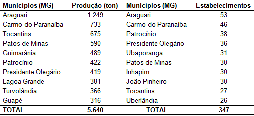 Ranking dos maiores municípios em relação à
quantidade produzida (ton.) e maiores municípios em estabelecimentos agropecuários
de maracujá em MG. Fonte: Elaboração própria, a partir de dados do Censo
Agropecuário (2017).