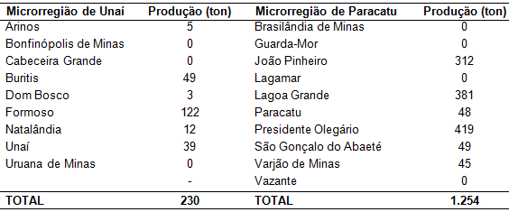 Quantidade produzida de maracujá (ton.) na Microrregião de Unaí e na
Microrregião de Paracatu, MG, em 2017. Fonte:
Elaboração própria, a partir de dados do Censo Agropecuário