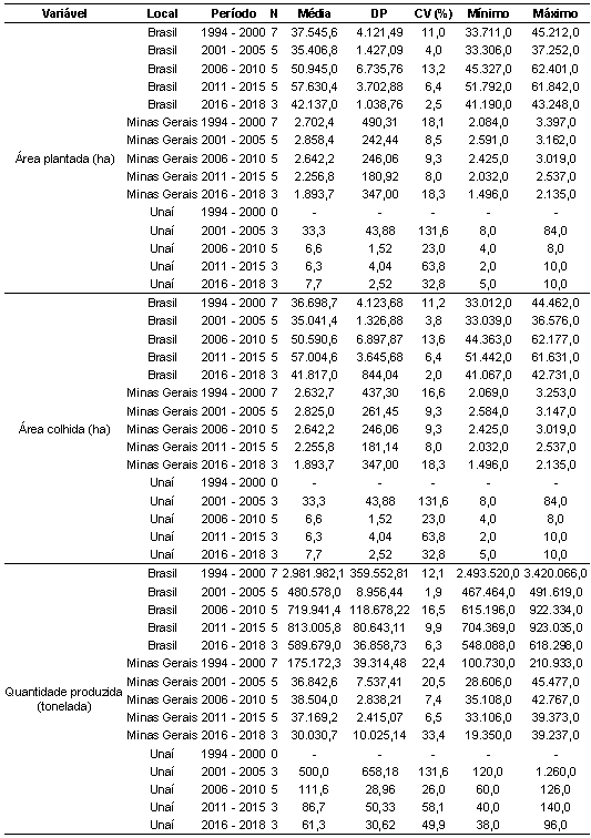 Análise
descritiva de acordo com o local e o período para as variáveis relacionadas a
produção de maracujá na época da moeda Real, de 1994 a 2018. N: número de
observações; DP: desvio-padrão; CV: coeficiente de variação.