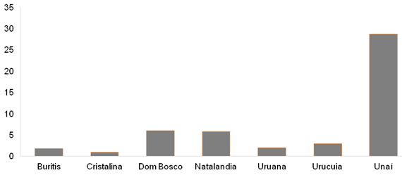 Distribuição
das áreas plantadas (ha) de maracujá em alguns municípios do Noroeste de Minas
Gerais. Fonte: Cooperativa Agropecuária de Unaí Ltda – Capul,
2020.