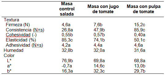 Resultados de la caracterización de masas de galletitas saladas con formulación control con jugo de tomate y con pulpa de tomate Valores seguidos con distinta letra en la misma fila son estadísticamente diferentes P≤005