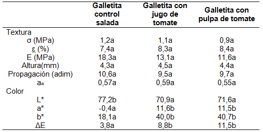 Resultados de textura dimensiones actividad acuosa y color de galletitas control saladas y con incorporación de jugo o pulpa de tomate Valores seguidos con distinta letra en una misma fila indican diferencias significativas P≤005