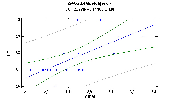 Regresión simple de CTEM vs. CC. CTEM:
consumo total de energía metabolizable expresado en Mcal/día. CC: condición
corporal.