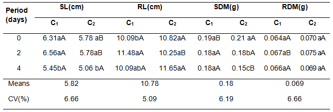 Shoot length (SL), root length (RL), shoot dry matter (SDM) and root dry matter (RDM) of seedlings originated from soybean cultivars produced in different flooding periods *Means followed by the same lowercase letter in the column and uppercase in the line do not statistically differ on Tukey’s test with 5% of probability CV variability coefficient