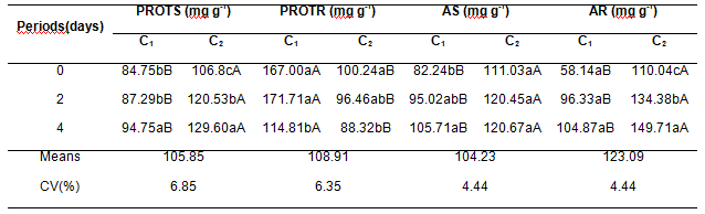 Amino acids in the shoot AS amino acids in the root AR protein in the shoot PROTS and protein in the root PROTR of seedlings originated from seeds of soybean cultivars produced under different flooding periods *Means followed by the same lowercase letter in the column and uppercase in the line do not statistically differ on Tukey’s test with 5% of probability CV variability coefficient
