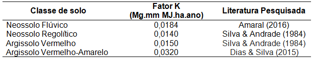 Valores do fator K das classes de solo.