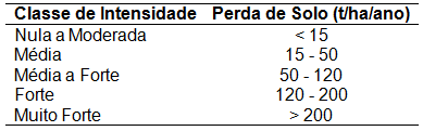 Classificação das taxas de erosão. Fonte: Carvalho (2008).