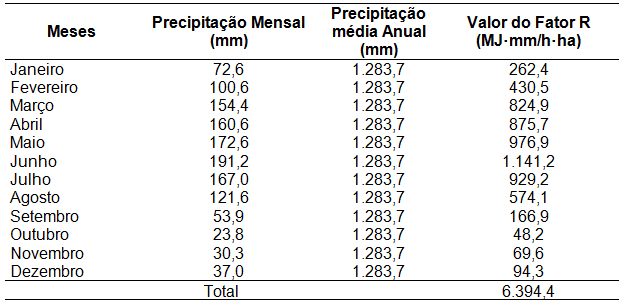 Dados de precipitação média mensal e anual e valores do fator R. Fonte: AESA
(2018).