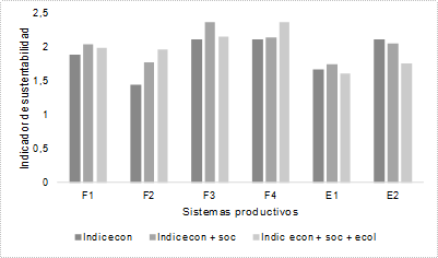 Valores de los indicadores en seis
sistemas productivos analizados, según criterio económico; económico y social;
económico, social y ecológico (sobre un máximo de 3 en la escala).