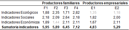 Valores de indicadores integrados en
productores familiares y empresariales del Partido de Las Flores (sobre un máximo de 3 en la escala).
