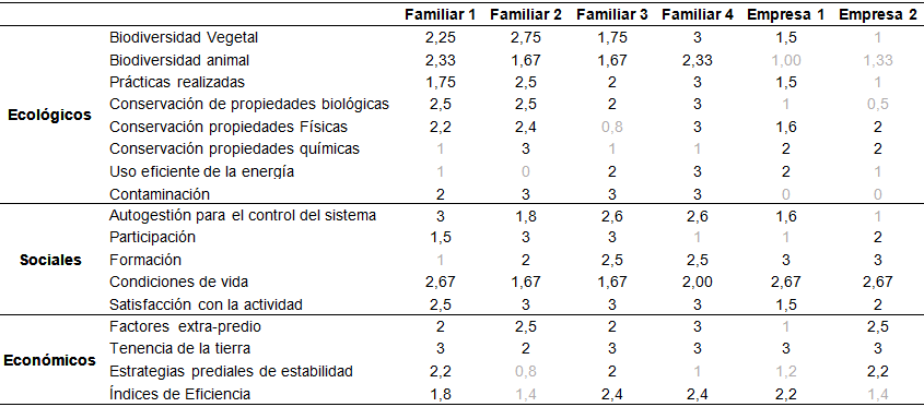 Valores de indicadores de sustentabilidad
ponderados en productores familiares y empresariales del Partido de Las Flores
(sobre un máximo de 3 en la escala).