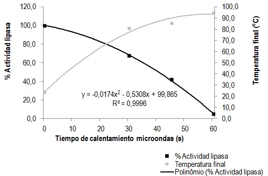Porcentaje de actividad
lipasa y temperatura intergranaria al final del tratamiento térmico en función
del tiempo de calentamiento en microondas.