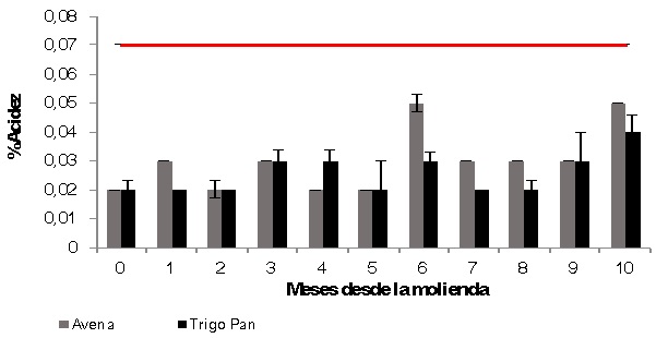 Porcentaje de acidez
de las harinas puras de avena y trigo pan en el tiempo, tomando como tiempo 0
el día de molienda. La línea horizontal indica el valor límite descripto por el
Código Alimentario (2022).