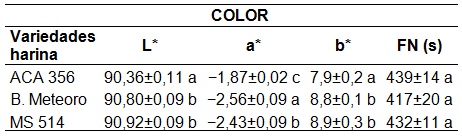 Caracterización de las harinas puras de trigo pan. Parámetros evaluados: color: L* (luminosidad), a*(rojo) y b* (amarillo) y Falling Number (FN), Gluten Húmedo (GH, base 14,5% humedad), Índice de Gluten (IG), Gluten Seco (GS),  test de Sedimentación (ISSD)S y almidón dañado (ALM. DAÑADO).