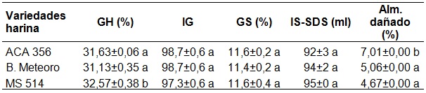 Caracterización de las
harinas puras de trigo pan. Parámetros evaluados: Gluten Húmedo (GH, base 14,5%
humedad), Índice de Gluten (IG), Gluten Seco (GS), test de Sedimentación
(IS-SDS) y almidón dañado (ALM. DAÑADO). Diferentes letras en una misma columna
indican diferencia significativa (p < 0,05).