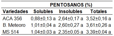 Caracterización de las
harinas puras de trigo pan. Contenido de pentosanos solubles, pentosanos
insolubles y pentosanos totales. Diferentes letras en una misma columna indican
diferencia significativa (p < 0,05).