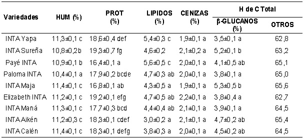 Caracterización nutricional de las variedades
puras de avena, parámetros presentados sobre sustancia seca (sss). Contenido de
Proteína (PROT, % sss); β-glucanos (%, sss); Lípidos
(%, sss) y Cenizas (%, sss), Fibra Dietaria Total (FDT, %) e Hidratos de
Carbono (H de C, %). Diferentes letras en una misma columna indican diferencia
significativa (p < 0,05).